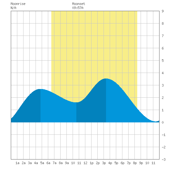 New Port Richey tide chart for Thursday, June 4, 2026