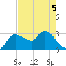 New Port Richey tide chart for Friday, June 5, 2026
