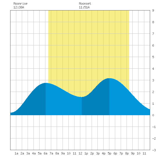 New Port Richey tide chart for Saturday, June 6, 2026