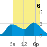 New Port Richey tide chart for Saturday, June 6, 2026