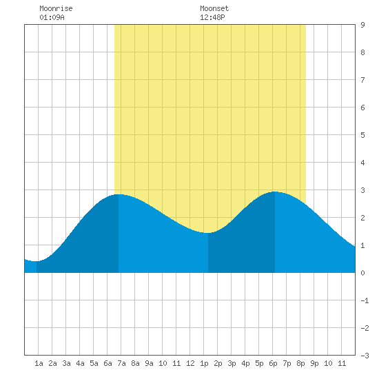 New Port Richey tide chart for Sunday, June 7, 2026