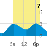 New Port Richey tide chart for Sunday, June 7, 2026