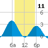 Onslow Beach tide chart for Monday, January 11, 2021