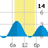 Onslow Beach tide chart for Thursday, January 14, 2021
