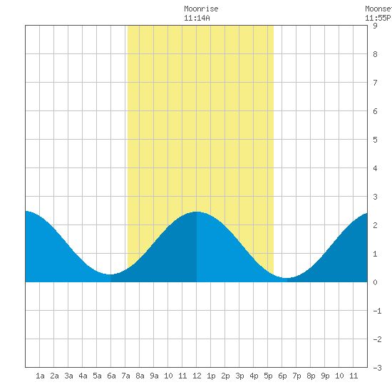 Onslow Beach tide chart for Tuesday, January 19, 2021