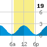 Onslow Beach tide chart for Tuesday, January 19, 2021