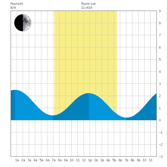 Onslow Beach tide chart for Wednesday, January 20, 2021