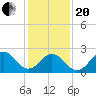 Onslow Beach tide chart for Wednesday, January 20, 2021
