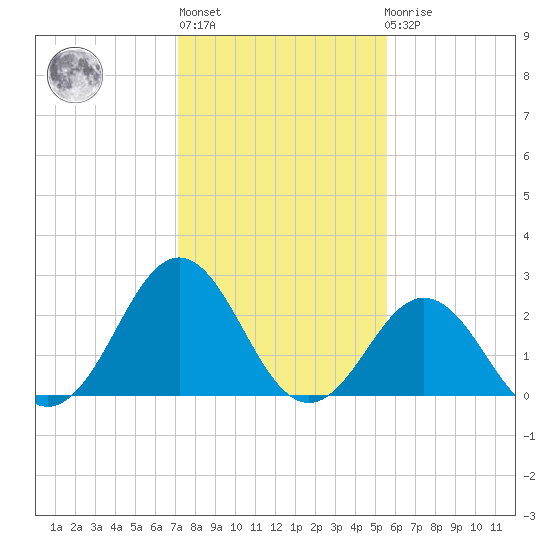 Onslow Beach tide chart for Thursday, January 28, 2021