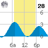Onslow Beach tide chart for Thursday, January 28, 2021