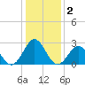 Onslow Beach tide chart for Saturday, January 2, 2021