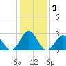 Onslow Beach tide chart for Sunday, January 3, 2021