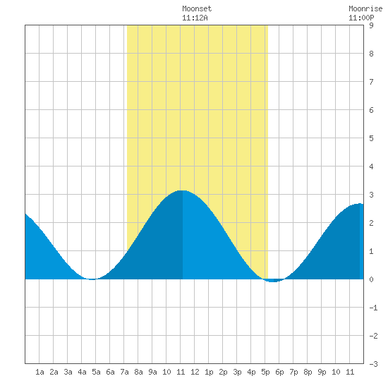 Onslow Beach tide chart for Monday, January 4, 2021