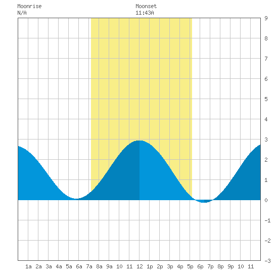 Onslow Beach tide chart for Tuesday, January 5, 2021