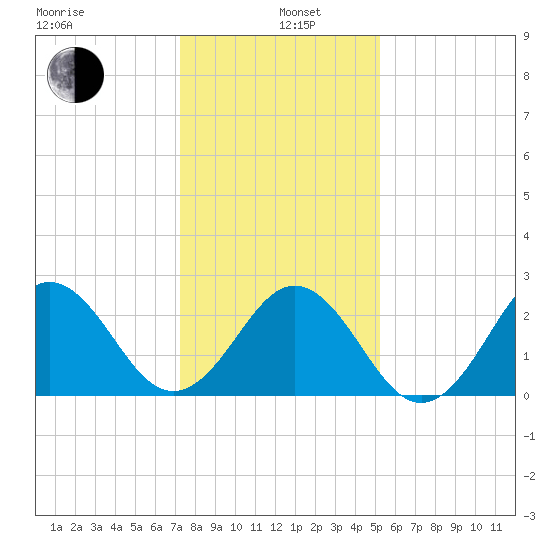 Onslow Beach tide chart for Wednesday, January 6, 2021