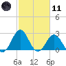 Onslow Beach tide chart for Thursday, February 11, 2021