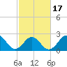 Onslow Beach tide chart for Wednesday, February 17, 2021