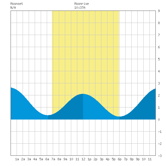 Onslow Beach tide chart for Thursday, February 18, 2021