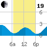 Onslow Beach tide chart for Friday, February 19, 2021