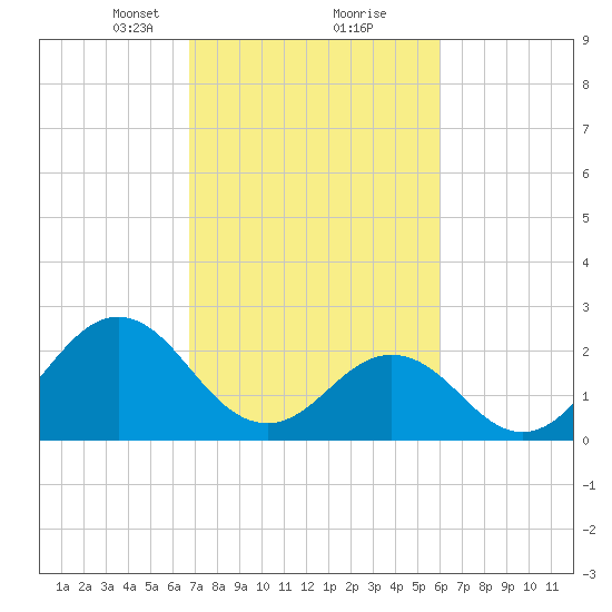Onslow Beach tide chart for Monday, February 22, 2021