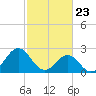 Onslow Beach tide chart for Tuesday, February 23, 2021