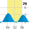 Onslow Beach tide chart for Friday, February 26, 2021