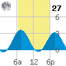 Onslow Beach tide chart for Saturday, February 27, 2021