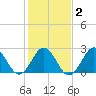 Onslow Beach tide chart for Tuesday, February 2, 2021