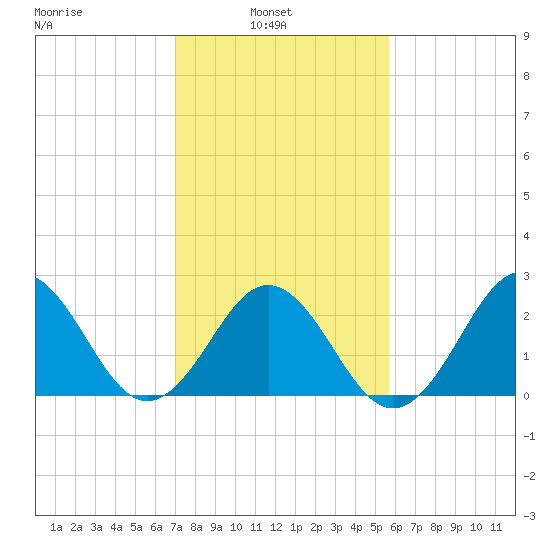Onslow Beach tide chart for Wednesday, February 3, 2021