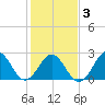 Onslow Beach tide chart for Wednesday, February 3, 2021