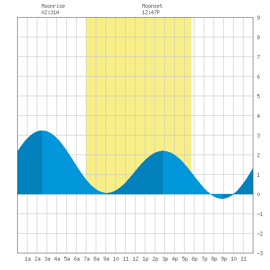 Onslow Beach tide chart for Saturday, February 6, 2021