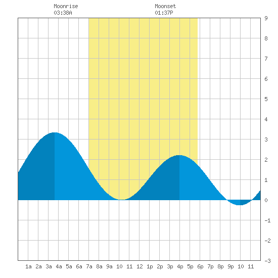 Onslow Beach tide chart for Sunday, February 7, 2021