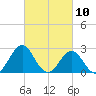 Onslow Beach tide chart for Wednesday, March 10, 2021