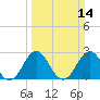 Onslow Beach tide chart for Sunday, March 14, 2021