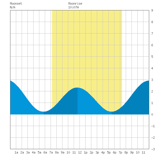 Onslow Beach tide chart for Thursday, March 18, 2021