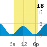 Onslow Beach tide chart for Thursday, March 18, 2021
