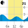 Onslow Beach tide chart for Sunday, March 21, 2021