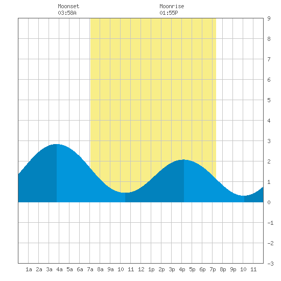 Onslow Beach tide chart for Tuesday, March 23, 2021