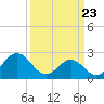 Onslow Beach tide chart for Tuesday, March 23, 2021