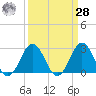 Onslow Beach tide chart for Sunday, March 28, 2021