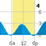 Onslow Beach tide chart for Thursday, March 4, 2021