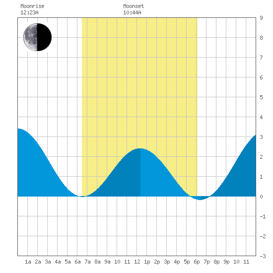 Onslow Beach tide chart for Friday, March 5, 2021