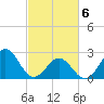 Onslow Beach tide chart for Saturday, March 6, 2021
