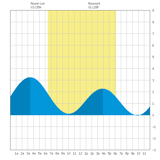 Onslow Beach tide chart for Monday, March 8, 2021