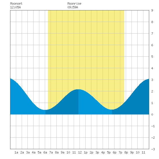 Onslow Beach tide chart for Saturday, April 17, 2021