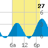 Onslow Beach tide chart for Tuesday, April 27, 2021