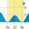 Onslow Beach tide chart for Friday, April 2, 2021