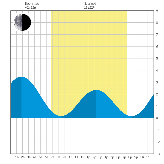 Onslow Beach tide chart for Sunday, April 4, 2021