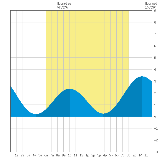 Onslow Beach tide chart for Friday, May 14, 2021