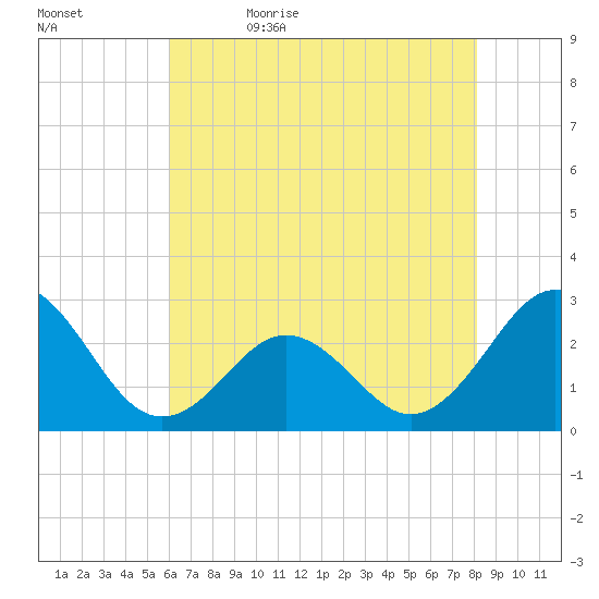 Onslow Beach tide chart for Sunday, May 16, 2021